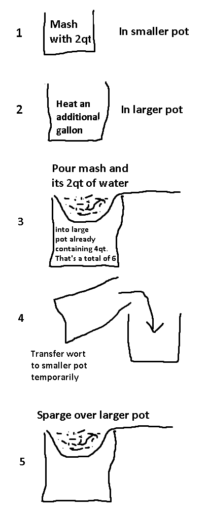 Gallon Beer Brewing Procedure